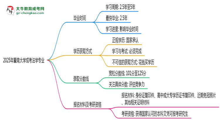 暨南大學(xué)成考法學(xué)專業(yè)需多久完成并拿證？（2025年新）思維導(dǎo)圖