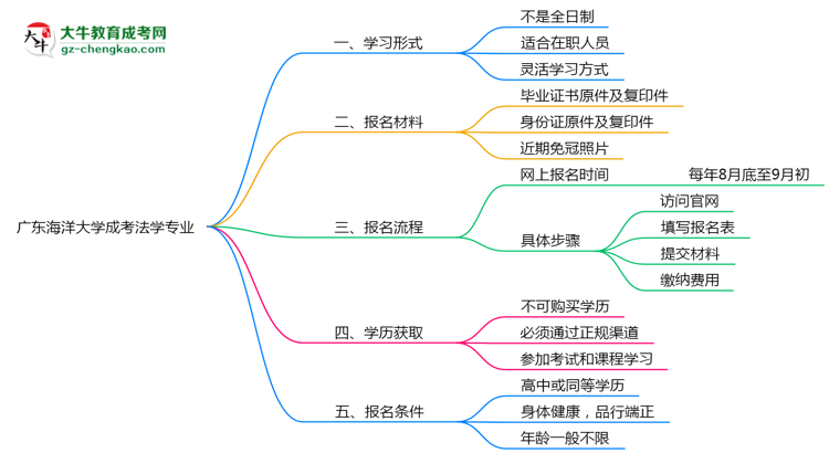 廣東海洋大學(xué)成考法學(xué)專業(yè)是全日制的嗎?(2025最新)思維導(dǎo)圖
