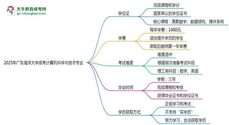 2025年廣東海洋大學成考計算機科學與技術專業(yè)能拿學位證嗎？思維導圖