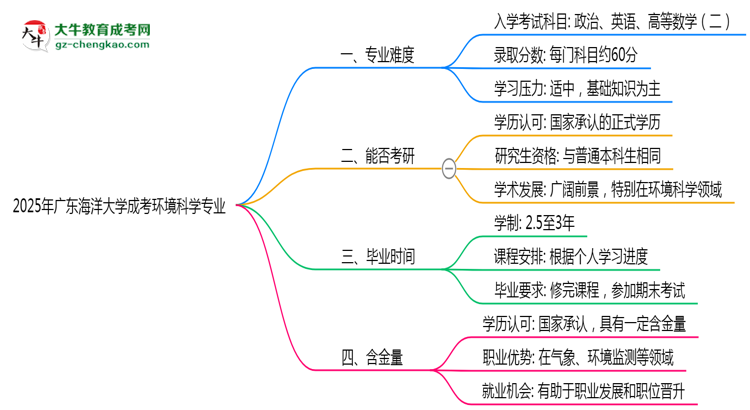 2025年廣東海洋大學(xué)成考環(huán)境科學(xué)專業(yè)難不難？思維導(dǎo)圖