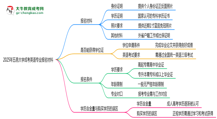 2025年五邑大學(xué)成考英語(yǔ)專(zhuān)業(yè)報(bào)名材料需要什么？思維導(dǎo)圖