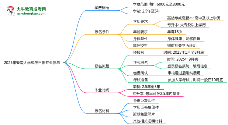 2025年暨南大學(xué)成考日語(yǔ)專(zhuān)業(yè)最新學(xué)費(fèi)標(biāo)準(zhǔn)多少思維導(dǎo)圖