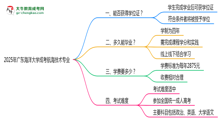 2025年廣東海洋大學(xué)成考航海技術(shù)專業(yè)能拿學(xué)位證嗎？思維導(dǎo)圖