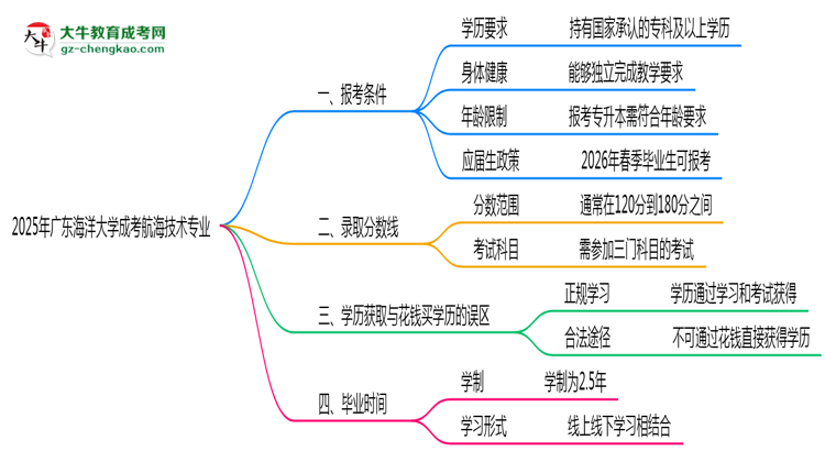 廣東海洋大學(xué)2025年成考航海技術(shù)專業(yè)報考條件是什么思維導(dǎo)圖