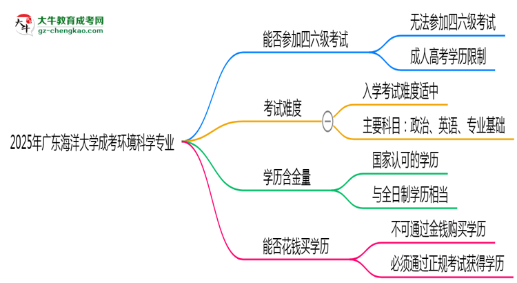 廣東海洋大學(xué)2025年成考環(huán)境科學(xué)專業(yè)生可不可以考四六級(jí)？思維導(dǎo)圖