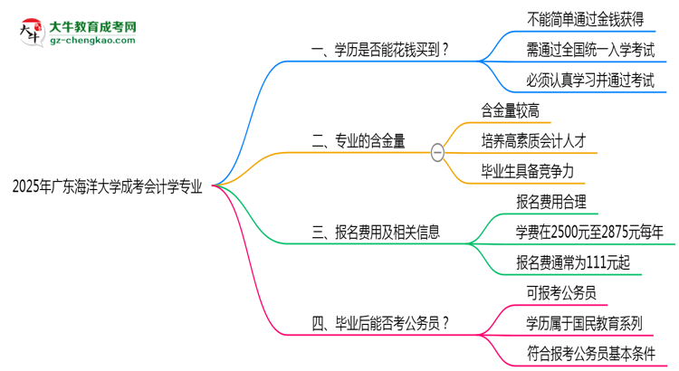 2025年廣東海洋大學(xué)成考會計學(xué)專業(yè)學(xué)歷花錢能買到嗎？思維導(dǎo)圖