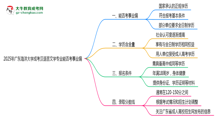 2025年廣東海洋大學(xué)成考漢語言文學(xué)專業(yè)能考事業(yè)編嗎？思維導(dǎo)圖