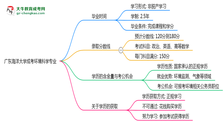 廣東海洋大學(xué)成考環(huán)境科學(xué)專業(yè)需多久完成并拿證？（2025年新）思維導(dǎo)圖