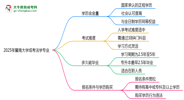 2025年暨南大學(xué)成考法學(xué)專(zhuān)業(yè)學(xué)歷的含金量怎么樣？思維導(dǎo)圖