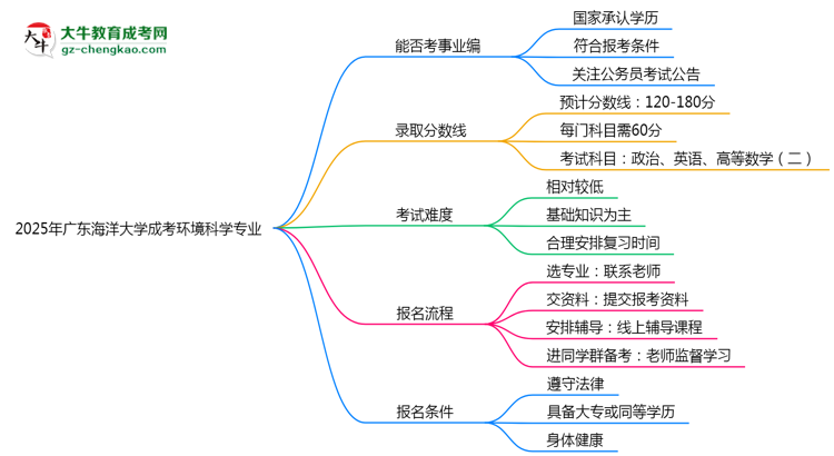 2025年廣東海洋大學(xué)成考環(huán)境科學(xué)專業(yè)能考事業(yè)編嗎？思維導(dǎo)圖
