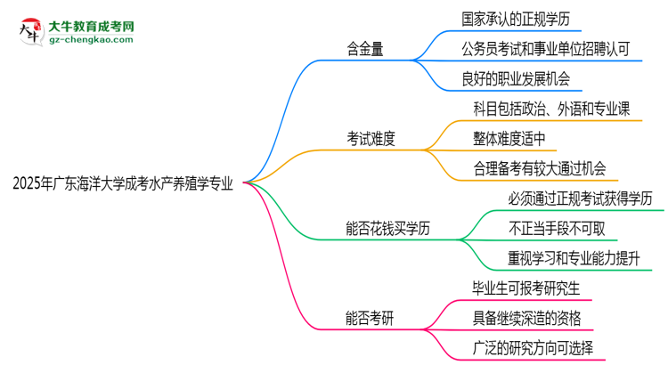 廣東海洋大學(xué)2025年成考水產(chǎn)養(yǎng)殖學(xué)專業(yè)學(xué)歷能考公嗎？思維導(dǎo)圖