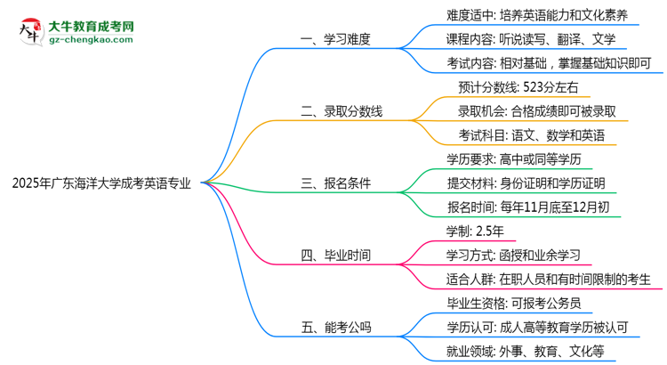 2025年廣東海洋大學(xué)成考英語(yǔ)專(zhuān)業(yè)難不難？思維導(dǎo)圖