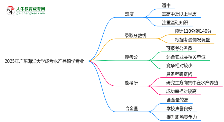2025年廣東海洋大學(xué)成考水產(chǎn)養(yǎng)殖學(xué)專業(yè)難不難？思維導(dǎo)圖
