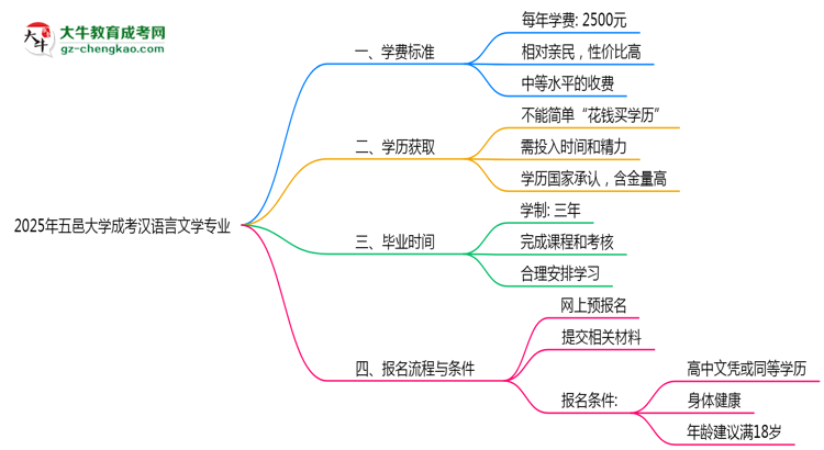 2025年五邑大學(xué)成考漢語言文學(xué)專業(yè)最新學(xué)費(fèi)標(biāo)準(zhǔn)多少思維導(dǎo)圖