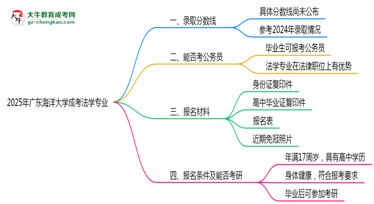 2025年廣東海洋大學(xué)成考法學(xué)專業(yè)錄取分?jǐn)?shù)線是多少？思維導(dǎo)圖