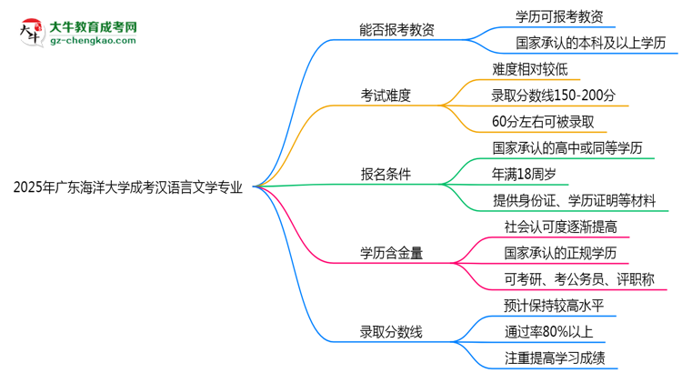 2025年廣東海洋大學(xué)成考漢語言文學(xué)專業(yè)學(xué)歷能報考教資嗎？思維導(dǎo)圖