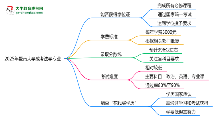 2025年暨南大學(xué)成考法學(xué)專(zhuān)業(yè)能拿學(xué)位證嗎？思維導(dǎo)圖