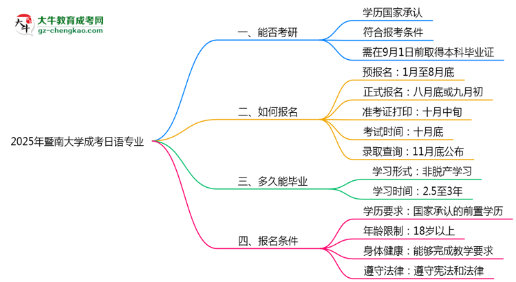 暨南大學(xué)2025年成考日語(yǔ)專(zhuān)業(yè)能考研究生嗎？思維導(dǎo)圖