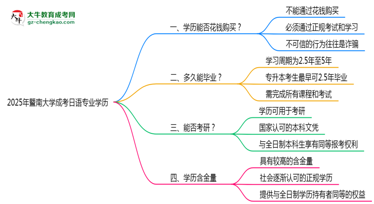 2025年暨南大學(xué)成考日語專業(yè)學(xué)歷花錢能買到嗎？思維導(dǎo)圖