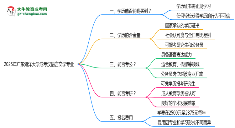 2025年廣東海洋大學(xué)成考漢語言文學(xué)專業(yè)學(xué)歷花錢能買到嗎？思維導(dǎo)圖