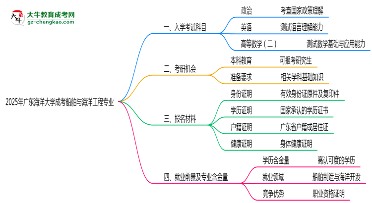 2025年廣東海洋大學(xué)成考船舶與海洋工程專業(yè)入學(xué)考試科目有哪些？思維導(dǎo)圖