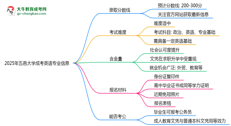 2025年五邑大學成考英語專業(yè)錄取分數(shù)線是多少？思維導圖