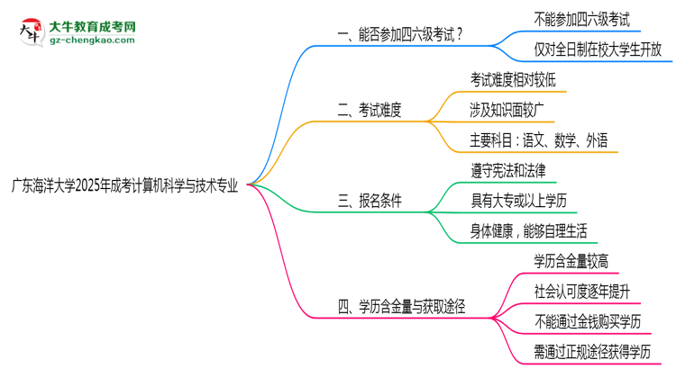 廣東海洋大學(xué)2025年成考計(jì)算機(jī)科學(xué)與技術(shù)專業(yè)生可不可以考四六級(jí)？思維導(dǎo)圖