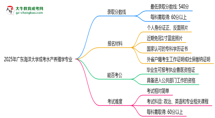 2025年廣東海洋大學(xué)成考水產(chǎn)養(yǎng)殖學(xué)專業(yè)錄取分?jǐn)?shù)線是多少？思維導(dǎo)圖