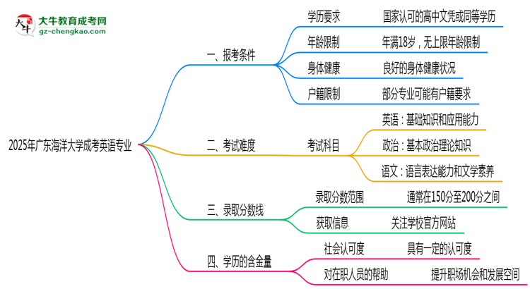 廣東海洋大學(xué)2025年成考英語(yǔ)專業(yè)報(bào)考條件是什么思維導(dǎo)圖