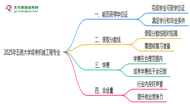 2025年五邑大學(xué)成考機(jī)械工程專業(yè)能拿學(xué)位證嗎？思維導(dǎo)圖