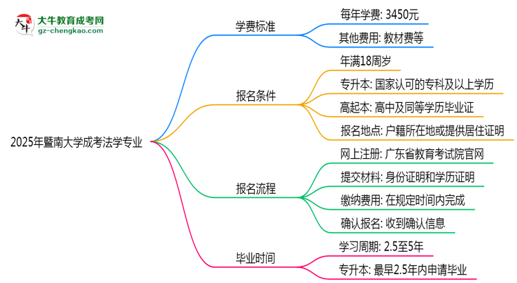 2025年暨南大學(xué)成考法學(xué)專業(yè)最新學(xué)費(fèi)標(biāo)準(zhǔn)多少思維導(dǎo)圖