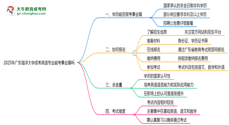 2025年廣東海洋大學(xué)成考英語(yǔ)專業(yè)能考事業(yè)編嗎？思維導(dǎo)圖