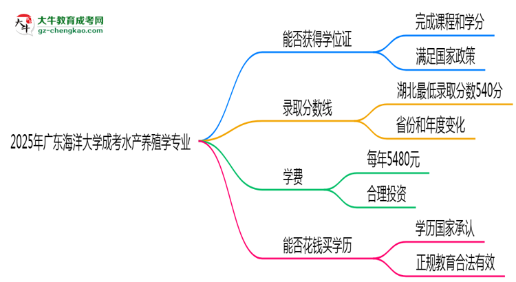 2025年廣東海洋大學(xué)成考水產(chǎn)養(yǎng)殖學(xué)專業(yè)能拿學(xué)位證嗎？思維導(dǎo)圖