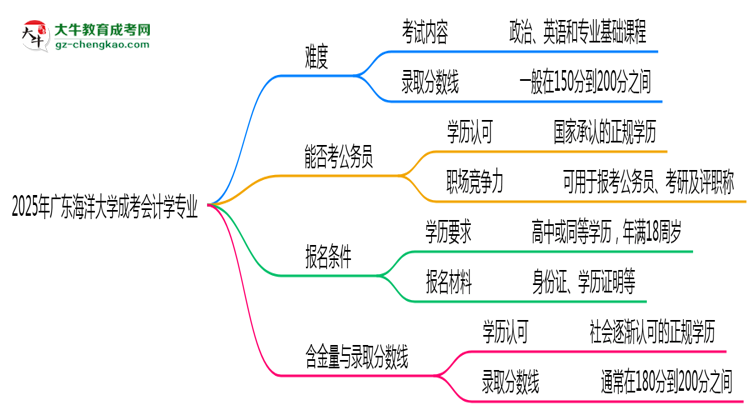 2025年廣東海洋大學(xué)成考會計學(xué)專業(yè)難不難？思維導(dǎo)圖