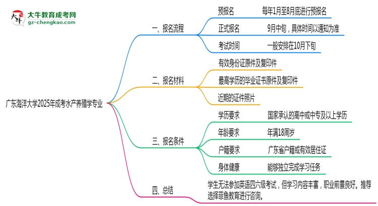 廣東海洋大學(xué)2025年成考水產(chǎn)養(yǎng)殖學(xué)專業(yè)生可不可以考四六級？思維導(dǎo)圖