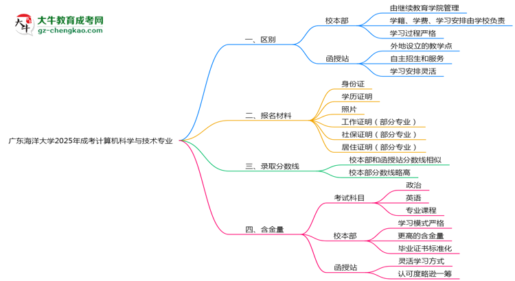 廣東海洋大學(xué)2025年成考計(jì)算機(jī)科學(xué)與技術(shù)專業(yè)校本部和函授站哪個(gè)更好？思維導(dǎo)圖