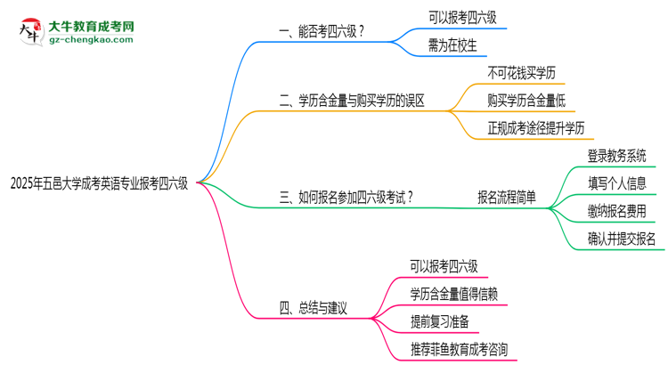 五邑大學(xué)2025年成考英語(yǔ)專(zhuān)業(yè)生可不可以考四六級(jí)？思維導(dǎo)圖