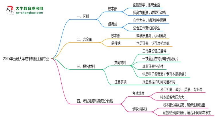 五邑大學(xué)2025年成考機(jī)械工程專業(yè)校本部和函授站哪個(gè)更好？思維導(dǎo)圖