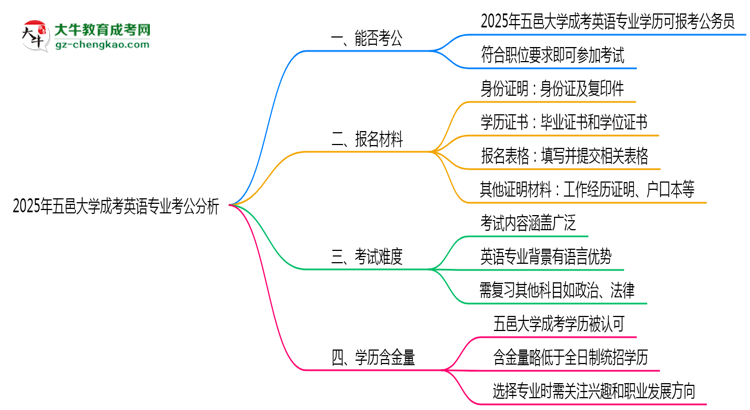 五邑大學(xué)2025年成考英語專業(yè)學(xué)歷能考公嗎?思維導(dǎo)圖