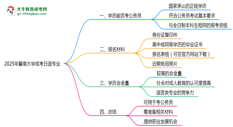 暨南大學(xué)2025年成考日語專業(yè)學(xué)歷能考公嗎？思維導(dǎo)圖