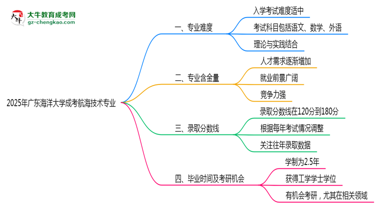 2025年廣東海洋大學(xué)成考航海技術(shù)專業(yè)難不難？思維導(dǎo)圖