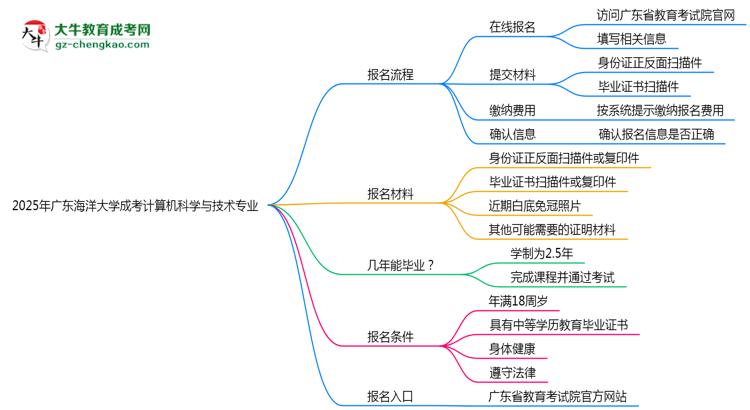 廣東海洋大學成考計算機科學與技術專業(yè)2025年報名流程思維導圖