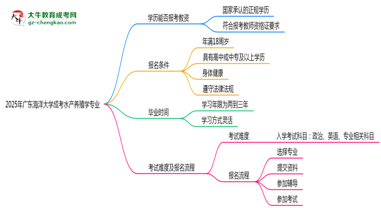 2025年廣東海洋大學(xué)成考水產(chǎn)養(yǎng)殖學(xué)專業(yè)學(xué)歷能報(bào)考教資嗎？思維導(dǎo)圖