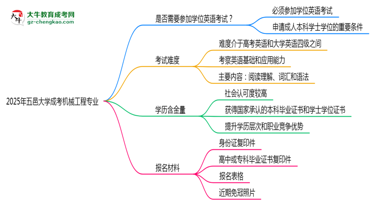 2025年五邑大學(xué)成考機械工程專業(yè)要考學(xué)位英語嗎？思維導(dǎo)圖