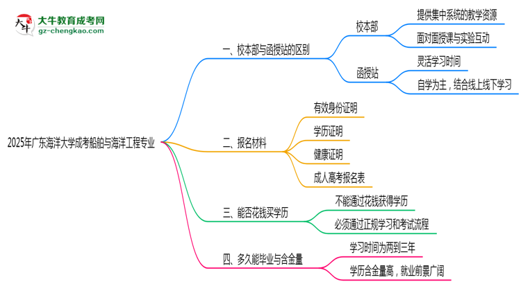 廣東海洋大學(xué)2025年成考船舶與海洋工程專業(yè)校本部和函授站哪個更好？思維導(dǎo)圖