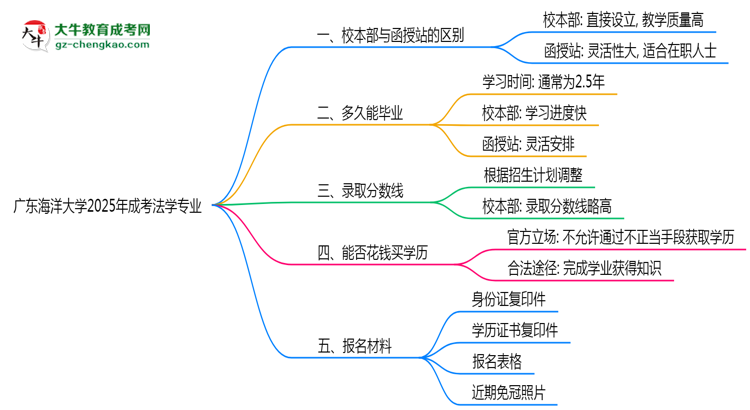 廣東海洋大學(xué)2025年成考法學(xué)專(zhuān)業(yè)校本部和函授站哪個(gè)更好？思維導(dǎo)圖