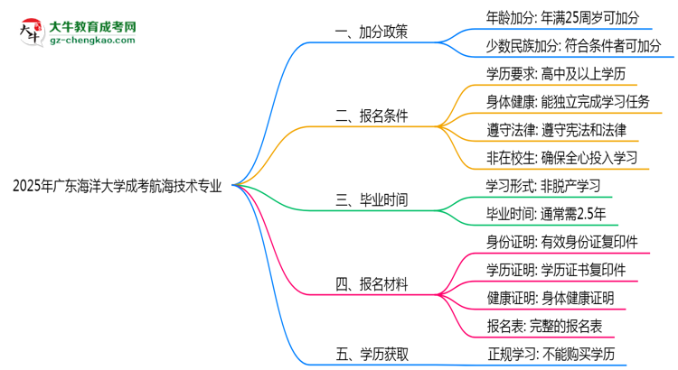 2025年廣東海洋大學(xué)成考航海技術(shù)專(zhuān)業(yè)最新加分政策及條件思維導(dǎo)圖