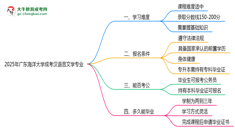 2025年廣東海洋大學(xué)成考漢語(yǔ)言文學(xué)專業(yè)難不難？思維導(dǎo)圖