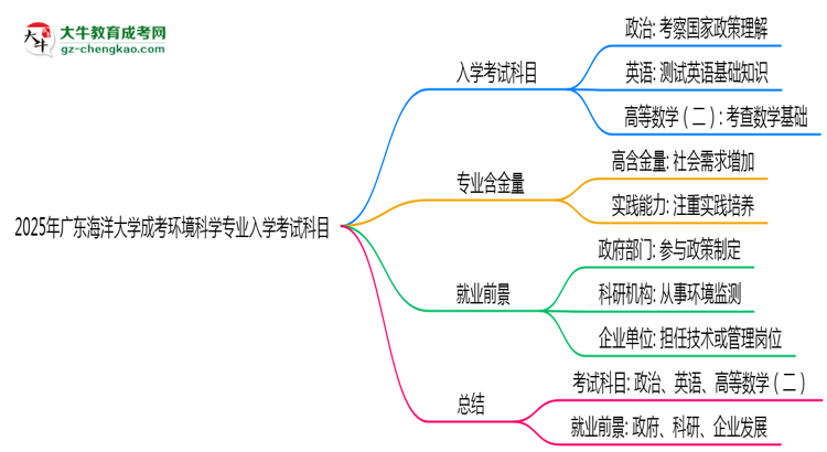 2025年廣東海洋大學(xué)成考環(huán)境科學(xué)專業(yè)入學(xué)考試科目有哪些？思維導(dǎo)圖