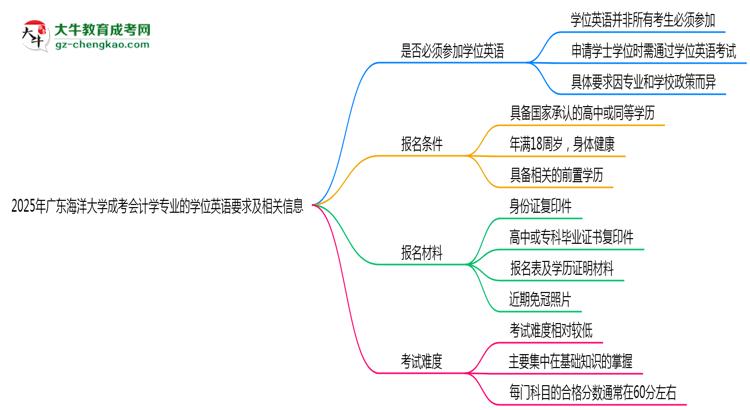 2025年廣東海洋大學(xué)成考會(huì)計(jì)學(xué)專業(yè)要考學(xué)位英語(yǔ)嗎？思維導(dǎo)圖